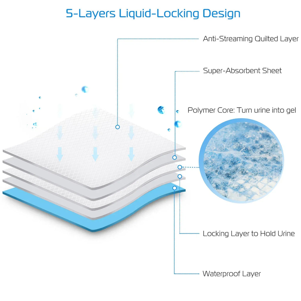 These super-absorbent 24x18-inch training pads lock in 20x their weight in urine for 24 hours. The 5-layer design is leak-proof, and the soft, non-toxic fabric is gentle on paws. 50-count pack — toss-and-go cleanup for dogs, puppies, and cats.
