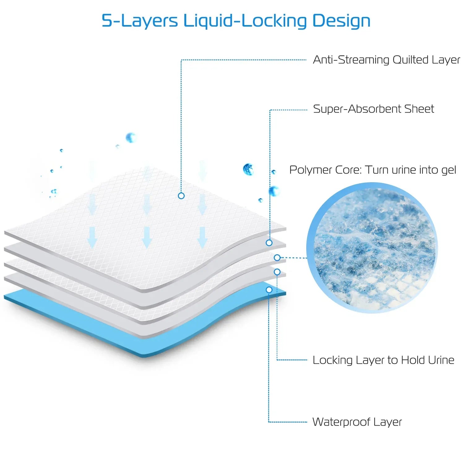 These super-absorbent 24x18-inch training pads lock in 20x their weight in urine for 24 hours. The 5-layer design is leak-proof, and the soft, non-toxic fabric is gentle on paws. 50-count pack — toss-and-go cleanup for dogs, puppies, and cats.